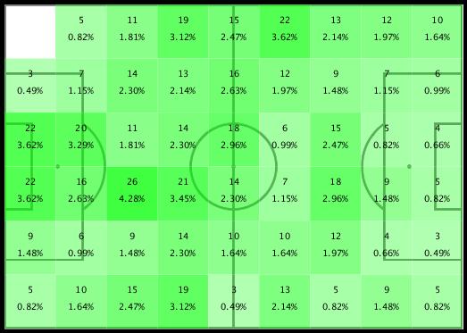 12 Distribution of play - Juventus 222 37% LEFT 235 39% CENTRE 143 24%