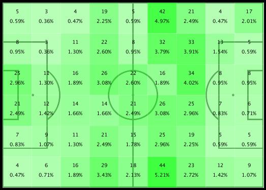 play - Barcelona 210 25% LEFT 397 47% CENTRE 239 28% RIGHT DEFENCE MIDFIELD