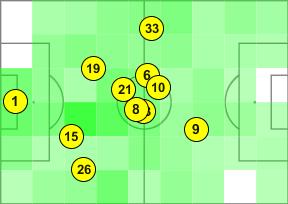 26 Average Position - First Half Home 1-45 1 Buffon ter Stegen 1 15