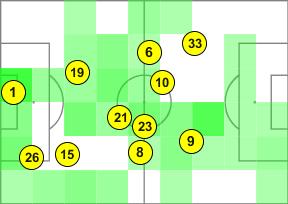 Dani Alves 22 6 Pogba Rakitic 4 8 Marchisio Busquets 5 21 Pirlo Iniesta 8