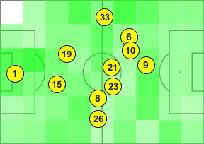 27 Average Position - Second Half Home 45-90 1 Buffon ter Stegen