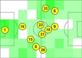 23 Vidal Iniesta 8 45-60 1 Buffon ter Stegen  Alba 18 33 Evra