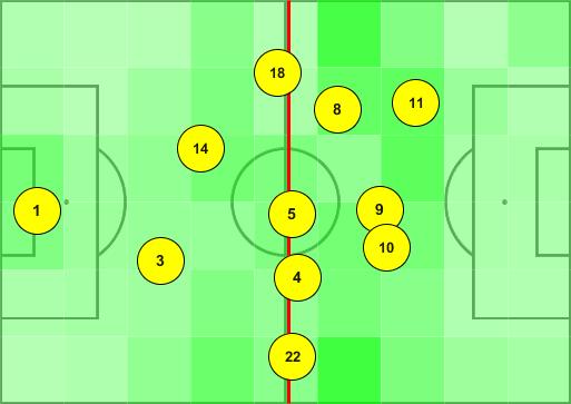 8 Tactical Formation Starting - Juventus 219 38% LEFT 231 40% CENTRE 129 22% RIGHT DEFENCE MIDFIELD ATTACK 155 27% 247 43% 177 31% 9 Tactical Formation