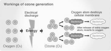 2.5.1 Ozonation of Microbubbles: Ozone is one of the commonly known and powerful disinfectants that are associated water purification as they attach to the cell walls of bacteria and immobilize them