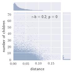 7.3. SHAPE 35 Figure 7.3 The fitness (measured in distance moved) of a pedestrian against the number of offspring. There is a small positive correlation (τ-b = 0.2), as expected.