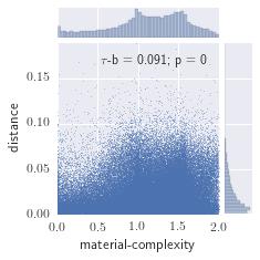 7.4. MATERIALS 41 Figure 7.11 The relation between distance walked and the material-complexity of individuals. There are two interesting spikes in the distribution of the material-complexity at 1.
