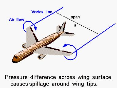 Induced Drag For a lifting wing, the air pressure on the top of the wing is lower than the pressure below the