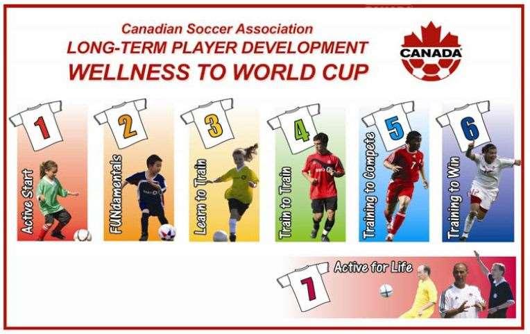 25 Wellness to World Cup Long Term Player Development As coaches, teachers, administrators and parents, we need to look at the big picture for Canadian soccer.