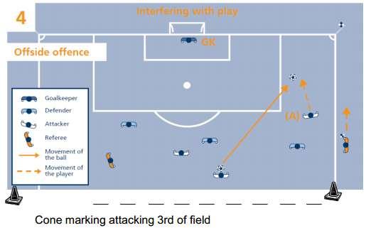 44 A player in an offside position (A) may be penalised before playing or touching the ball, if, in the opinion of the referee, no other team-mate in an onside position has the opportunity to play