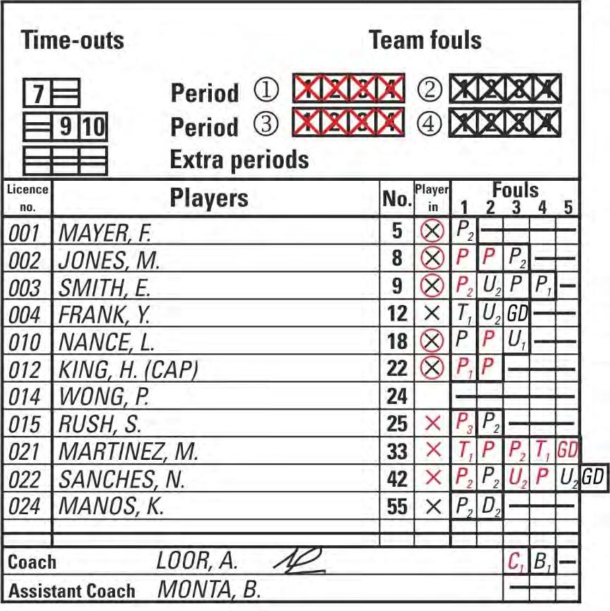 B.8 Fouls Diagram 11 Teams on the scoresheet (after the game) B.8.1 B.8.2 B.8.3 B.8.3.1 B.8.3.2 B.8.3.3 B.8.3.4 B.8.3.5 B.8.3.6 Player fouls may be personal, technical, unsportsmanlike or disqualifying and shall be recorded against the player.