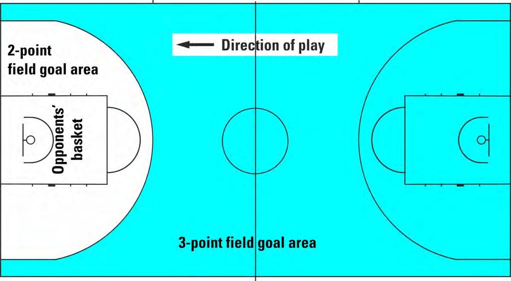 The no-charge semi-circle areas are completed by imaginary lines joining the ends of the parallel lines directly below the front edges of the backboards.