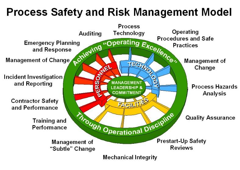 Professional Services Process Safety Management (PSM) From our days with DuPont and Chemours we have experience with planning and managing a Process Safety Management Program.