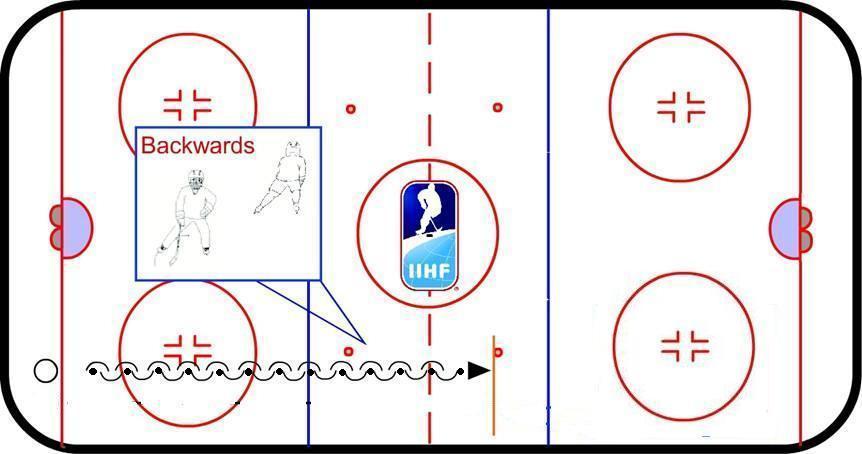 TEST 8 Backward Speed Skate with the Puck Repeat the Test 7 with a puck. Set-Up Procedures, Test 8 1. Starting at the goal line measure 30 metres with a tape measure 2.