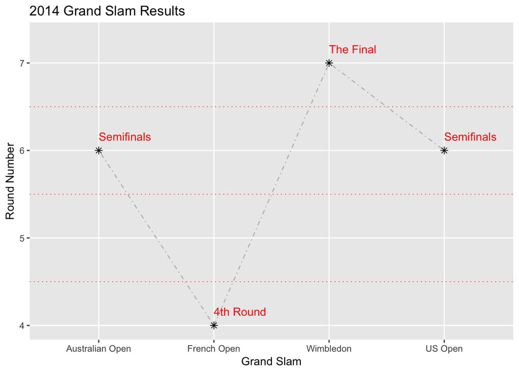 grandslams_2014_loss$tournament <- factor(grandslams_2014_loss$tournament, levels = c("australian Open", "French Open", "Wimbledon", "US Open")) graph_2014 <- ggplot(grandslams_2014_loss, aes(x =