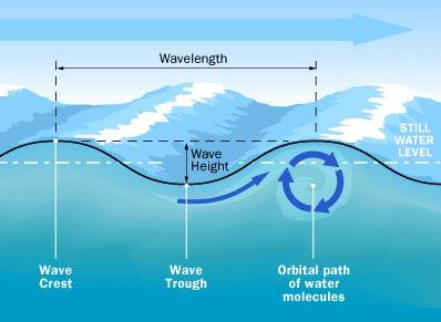 Info + While normal waves have a wavelength around 100m, a Tsunami wave has a wavelength
