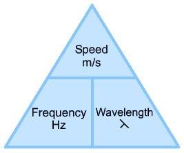 Frequency is the amount of wavelengths or periods per unit of time. It is calculated in Hertz. Lower frequency Higher frequency V f λ The formula triangle on the left helps you rearrange the formula.