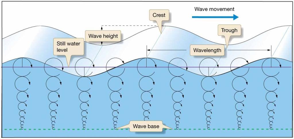 Wave Terminology Still water level: The horizontal surface halfway between crest and trough of a wave, also known as the zero energy level.