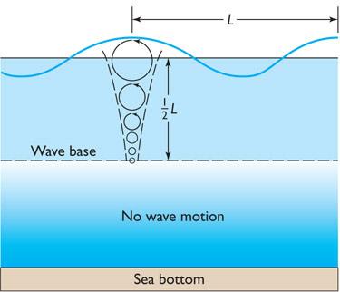 The Motion of Water Particles Beneath Waves Figure 07.