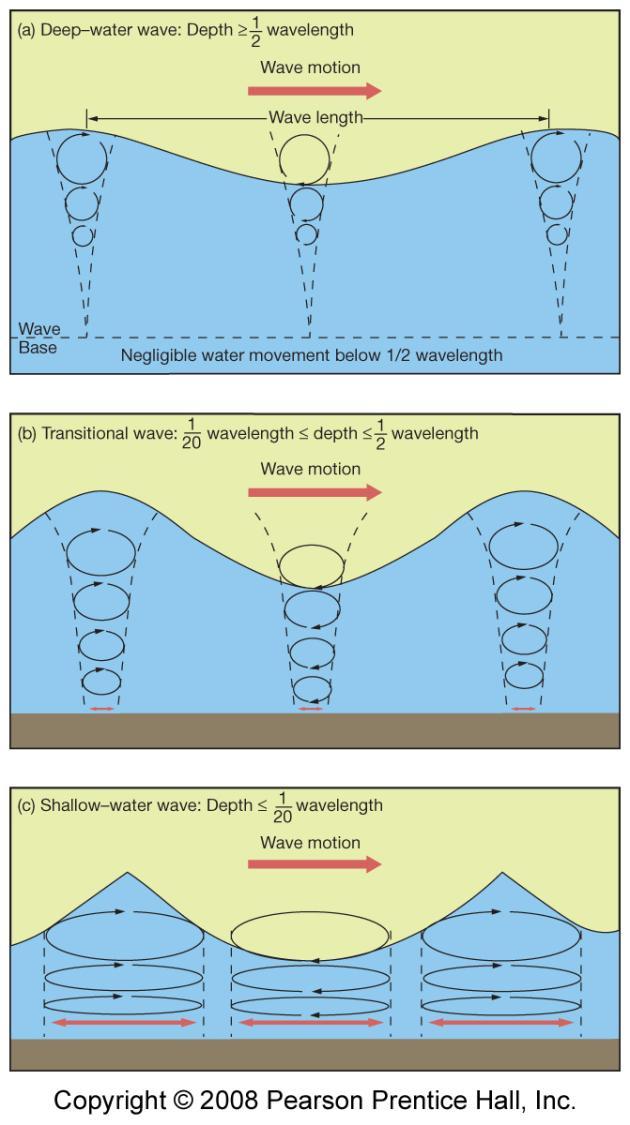 Characteristi cs of deepwater, shallowwater, and intermediate waves
