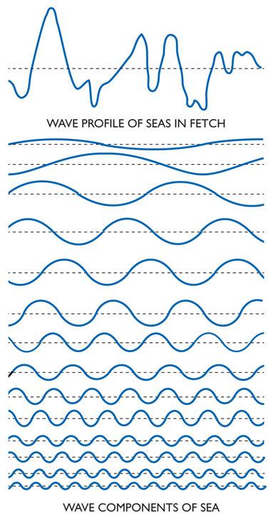 Fetch is the area of contact between the wind and the water. It is where wind-generated waves begin. Seas is the term applied to the sea state of the fetch when there is a chaotic jumble of new waves.