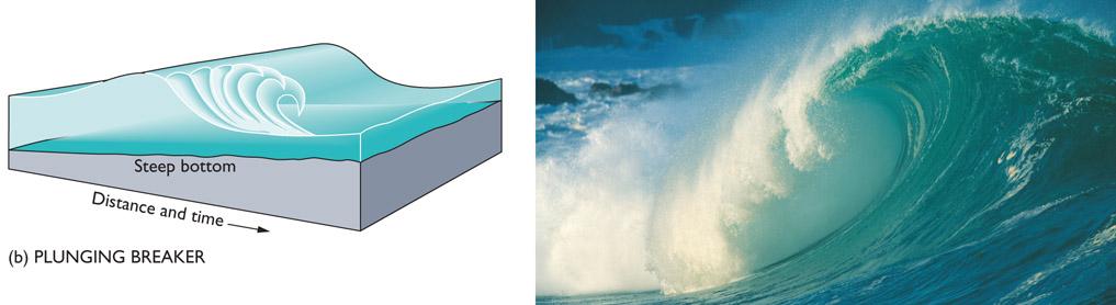 the wave as it proceeds through the surf zone. steeper slope Figure 07.