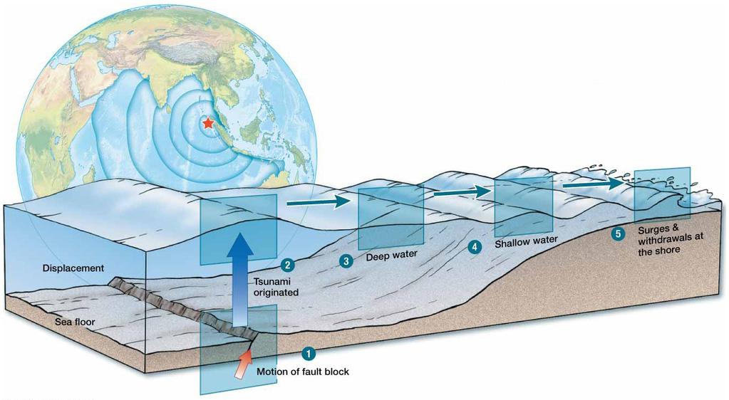Tsunami Earthquake at Sundra trench, Subduction plate boundary where India collides