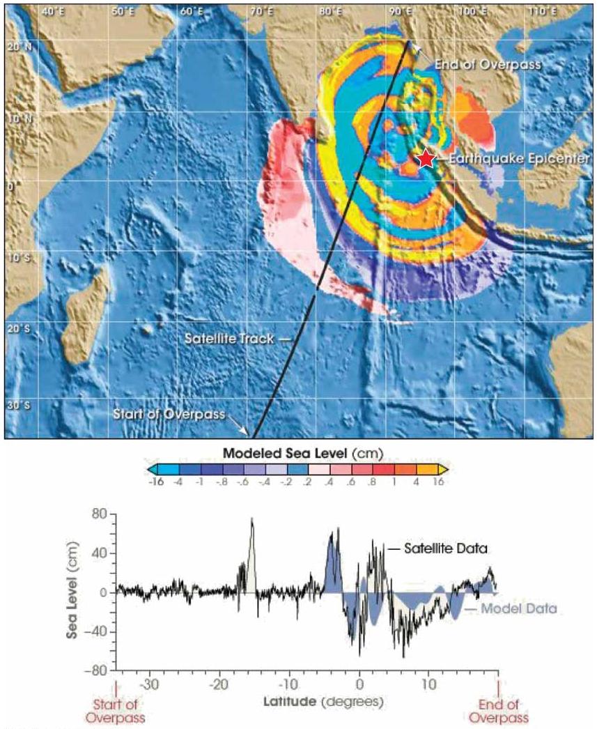 Indian Ocean Tsunami Detected by Jason-1 satellite Traveled more than 5000 km (3000 mi) Wavelength