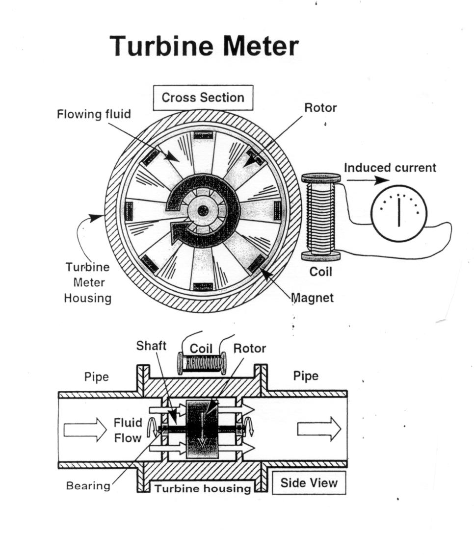 Figure 5: Turbine Meter Schematic All turbine meters are installed in accordance with AGA 7 and are laboratory calibrated prior to installation.