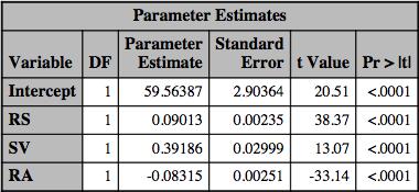 of the eplanatory variables. As seen in Table.