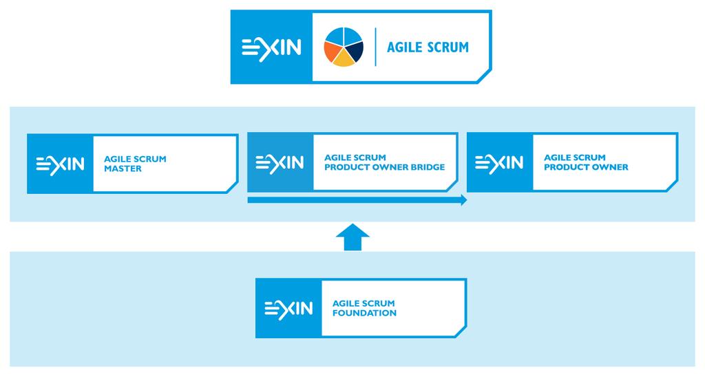 Context The exam EXIN Agile Scrum Master is part of the EXIN Agile Scrum qualification program and has been developed in cooperation with international experts in the field.