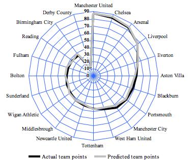Oberstone: The EPL Keys to Success Figure 4. Comparison of EPL Team Performance for 6-Variable Multiple Regression Model.