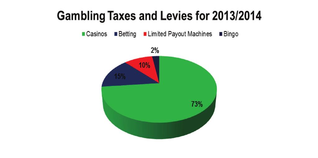 110 No. 39887 GOVERNMENT GAZETTE, 1 APRIL 2016 4.9 Economic and Employment Benefits within Gambling Sector 4.9.1 The gambling industry makes a significant contribution towards the country s economy in terms of taxes paid.