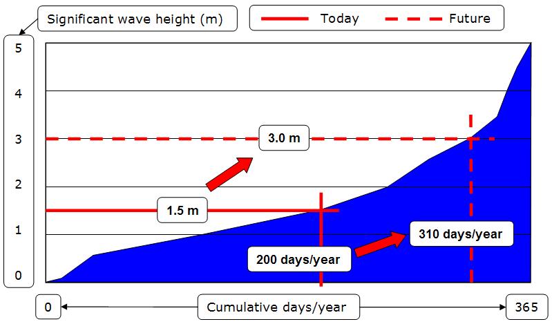 wave height in an average year.