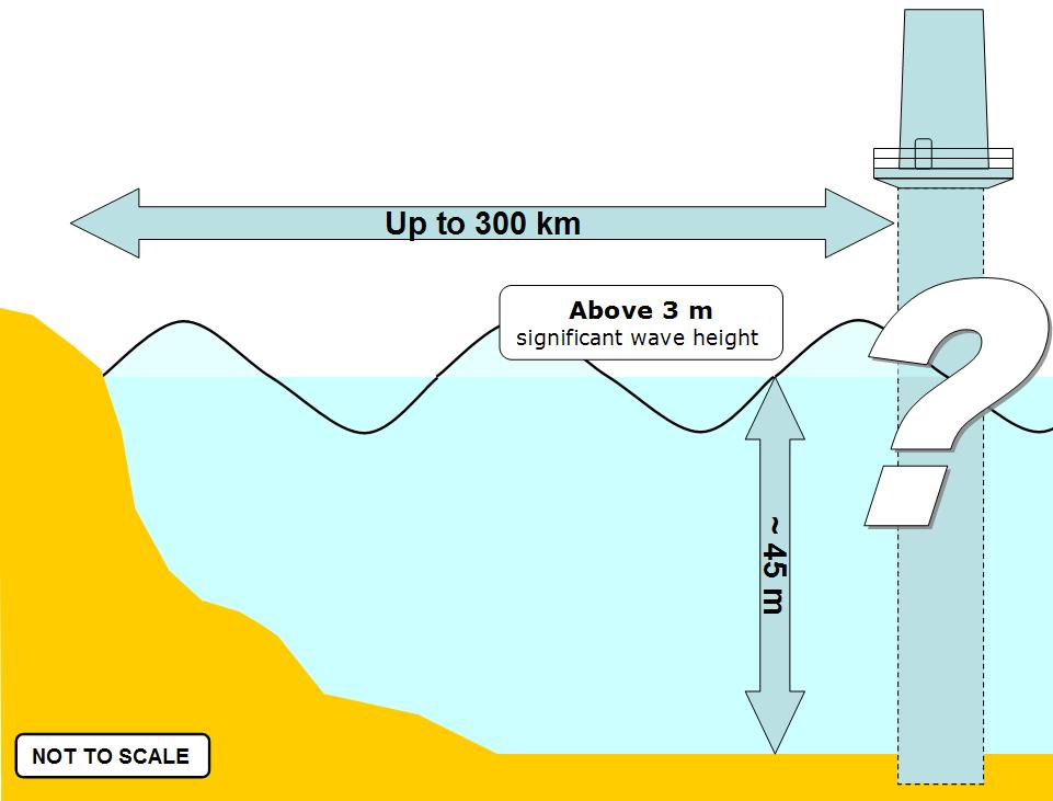 1.4. The problem (illustration) Today s offshore wind farms Wind farms: up to 20 km from shore, shallow waters, 30 to 200 turbines. Metocean conditions: up to 1.5 m significant wave height.