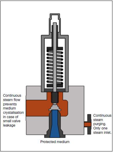 A. Caldonazzi, N. Brett, M. Brouwer Fig. 3 Closed position of LESER Flushing system safety valve Fig.