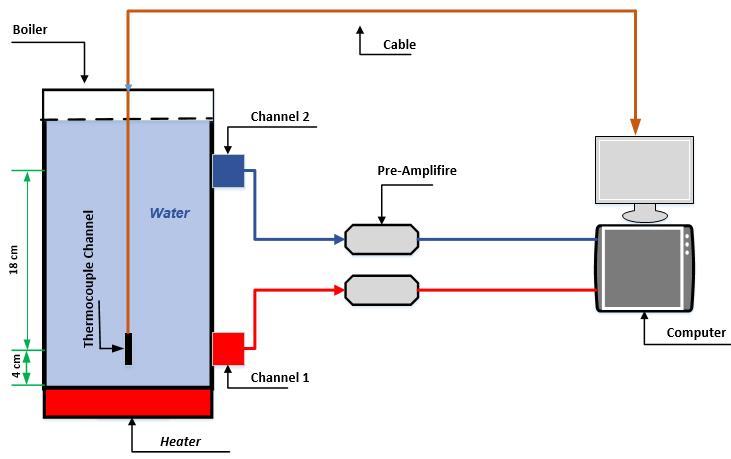 Figure 1: Schematic diagram of preliminary experiment II. Results and Discussion 4.