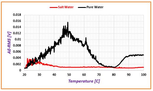Figure 5: Correlation between salt water and pure water at water level of 4 cm (channel 1) For pure water, a sharp transition in the AE activity occurs in pure water as shown in figure 5.