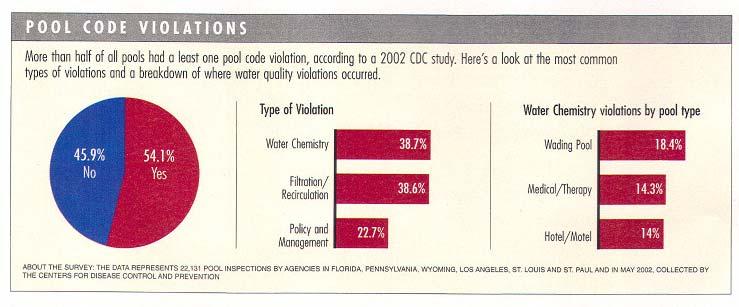 Pool Code Violations - Nationally Aquatics