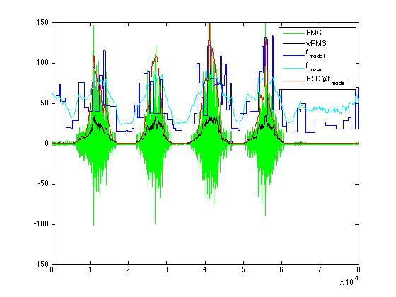 Figure 61 - Combined plot of EMG wavelets analysis slow sub- maximum