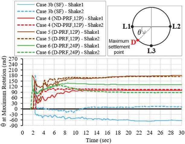 The time of the large rapid rotation increase in Shake 1 of Case 6 was close to the time of the onset of the ARP increase from a very small value (Fig.
