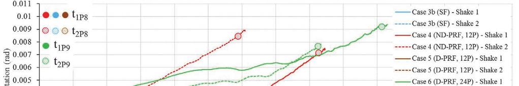 Fig.23 Tank maximum rotation vs settlements. Fig.24 Peak of tank acceleration vs peak of water pressure increment. shaking.