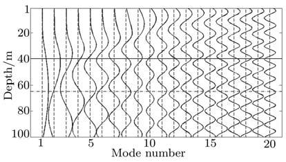 Figure 5 shows the numbers of modes (NM) whose absolute values are less than half of its maximum amplitude at different depths. Notice that NM is smaller at the bottom than other depths.