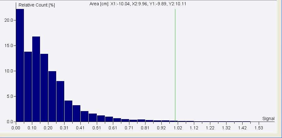 MatriXX vs. TPS Total number of pixels: 40401 Minimum Signal: 0.00 Maximum Signal: 1.48 Average Signal: 0.
