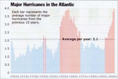 Hurricanes are believed to come in cycles of active seasons.