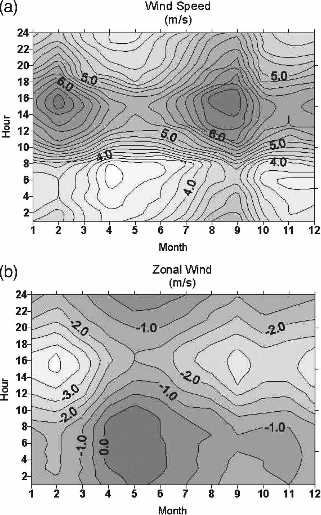 1594 J O U R N A L O F A P P L I E D M E T E O R O L O G Y A N D C L I M A T O L O G Y VOLUME 47 FIG. 4. Diurnal variation of (a) wind speed and (b) zonal wind component (m s 1 ).