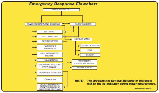 Incident Response Emergency Response Guidelines Initial Action The Person Receiving The Call Shall: 1. Record the following pertinent information: > Type of emergency (i.e. fire, explosion, etc.