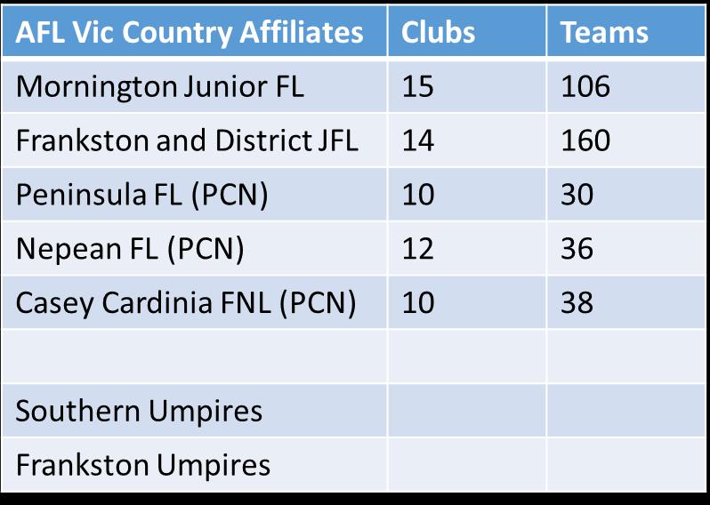 number of Junior teams in the SE