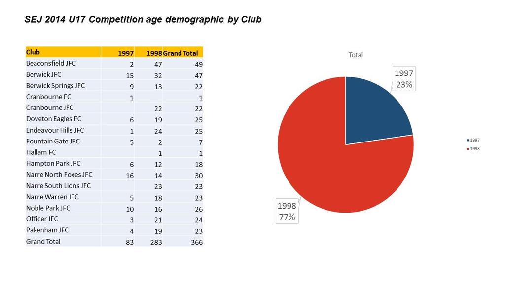 SEJ U17 CLUB TEAM AGE DEMOGRAPHIC 22%