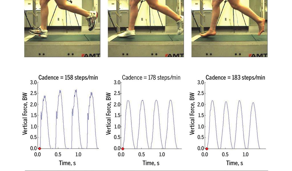 FIGURE 8. The vertical ground reaction force during running in traditional running shoes (left), minimal shoes (middle), and barefoot (right).