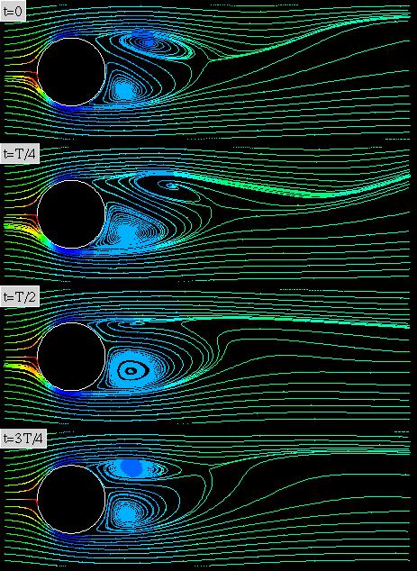 By Re = 270, the flow field becomes unsteady but periodic. Streamlines colored by pressure are shown here for every quarter period at Re = 300.